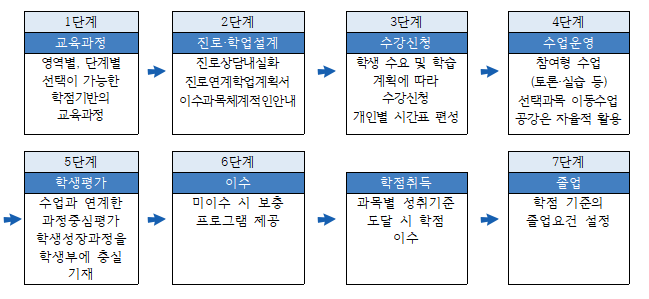 나. 고교학점제의 개념과 운영체계