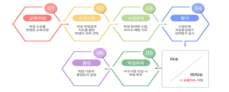 고교학점제의 운영 체계