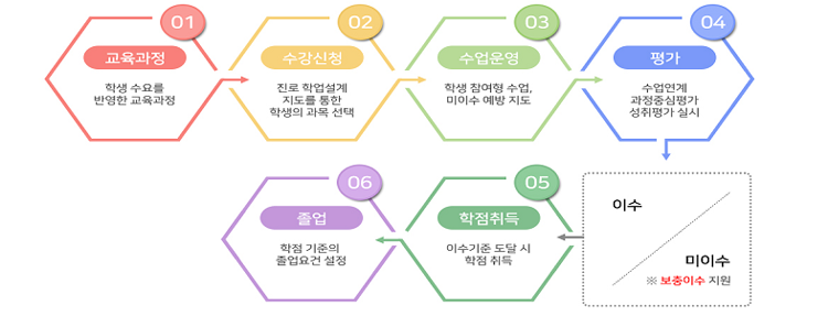 고교학점제의 운영 체계